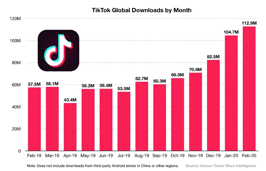 The Growth of TikTok